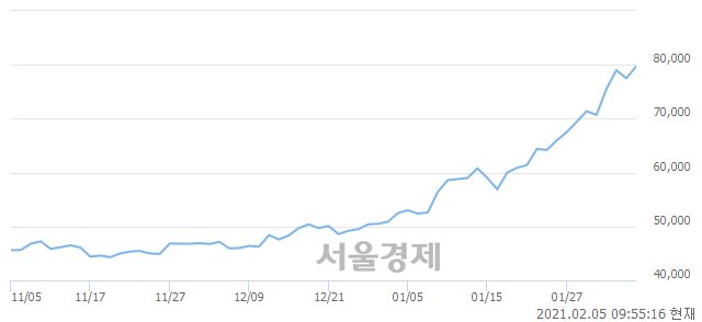 <유>일진머티리얼즈, 매도잔량 379% 급증