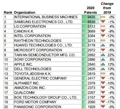 미국 지식재산권자협회(IPO)가 발표한 '2020년 미국 특허등록 상위 300대 기업·기관(Top 300 Organizations Granted U.S. Patents in 2020)' 상위 1∼20위 순위./연합뉴스