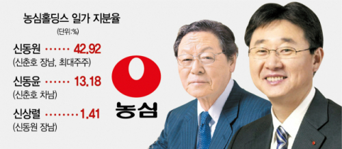 신춘호(사진 왼쪽) 농심 회장과 장남 신동원 부회장.