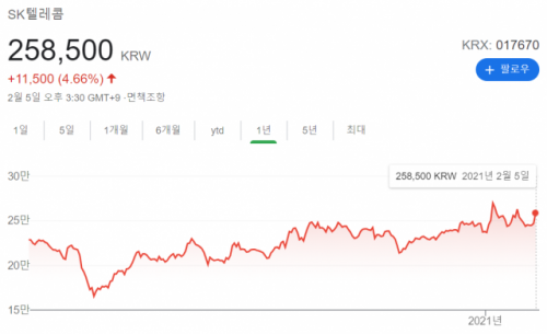 최근 1년간 SK텔레콤 주가 그래프