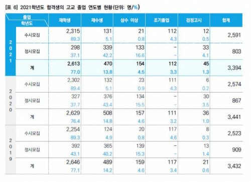 서울대 2021학년도 합격생의 고교 졸업 연도별 현황. /사진제공=서울대