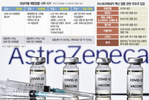 자문단 'AZ 백신' 고령층 접종 결정 보류…'효능 검증 불충분, 美 임상자료 추가 제출'
