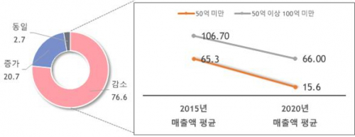 개성공단 가동중단 직전년도인 2015년 대비 기업의 2020년 매출 현황./사진제공=중소기업중앙회