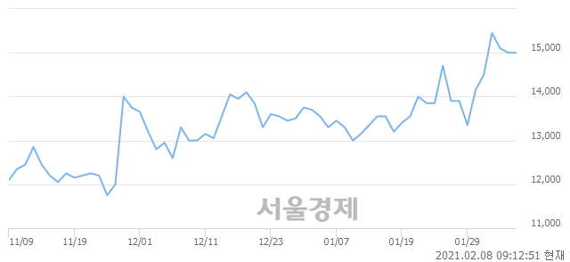 <코>와이엔텍, 3.67% 오르며 체결강도 강세 지속(227%)