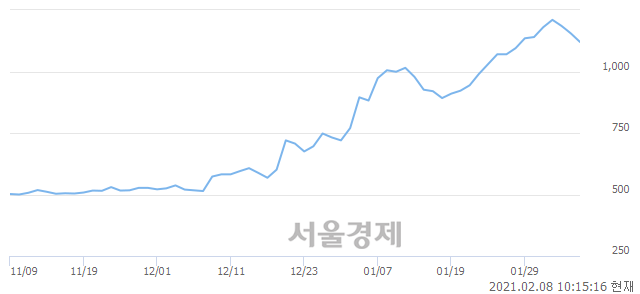 <코>브레인콘텐츠, 3.03% 오르며 체결강도 강세로 반전(100%)