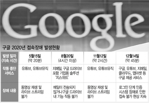 구글·유튜브 먹통 사태에 한국어 문의창구 신설…보상안은 無