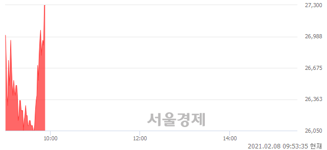 <코>모비릭스, 전일 대비 7.07% 상승.. 일일회전율은 5.38% 기록