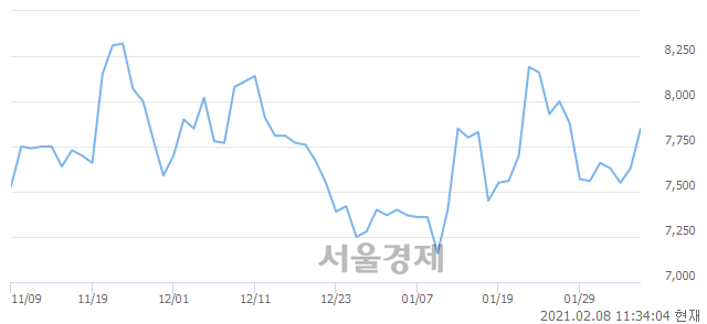 <유>에이블씨엔씨, 3.54% 오르며 체결강도 강세 지속(125%)