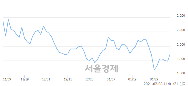 <코>대성창투, 장중 신고가 돌파.. 2,380→2,455(▲75)