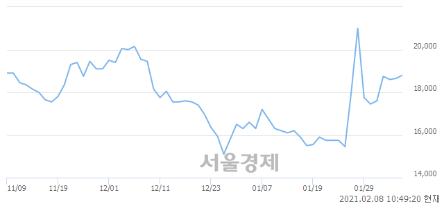 <코>젠큐릭스, 전일 대비 8.31% 상승.. 일일회전율은 1.83% 기록