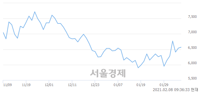 <코>한네트, 전일 대비 7.80% 상승.. 일일회전율은 9.78% 기록