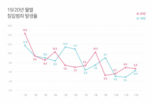 *자료: 에스원, 80만 고객 자료 분석 (단위: %)