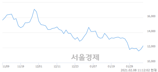 <유>두산중공업, 4.24% 오르며 체결강도 강세 지속(123%)