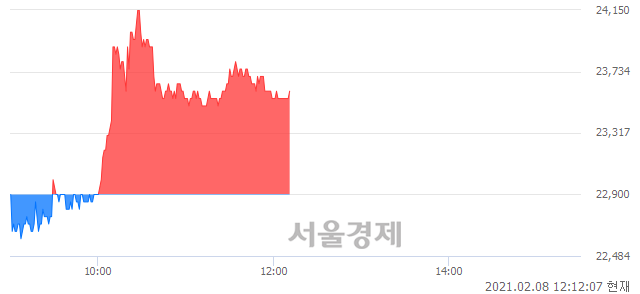 <코>젬백스, 3.06% 오르며 체결강도 강세 지속(115%)