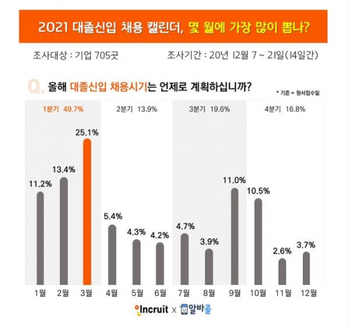 올해 주요 기업들의 대졸 신입 채용 절반가량이 1분기에 이뤄질 전망이다./인크루트 제공