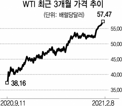 석유 가격
