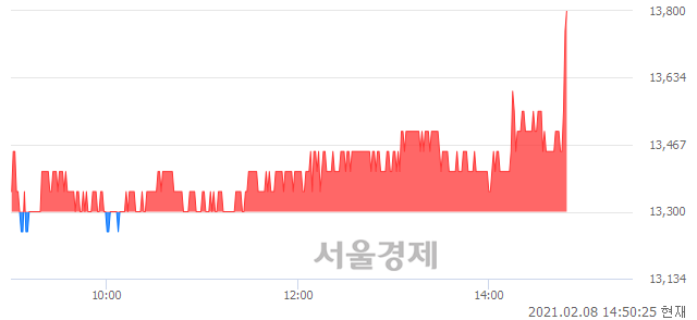 <코>다우데이타, 3.01% 오르며 체결강도 강세 지속(157%)