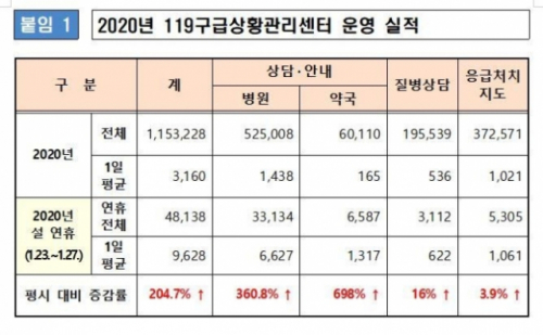 설 연휴 119 상담 건수/ 소방청 제공