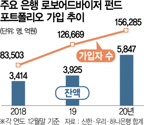 신한銀 '쏠리치' 수익률 27%…로보어드바이저, 펀드매니저보다 낫네