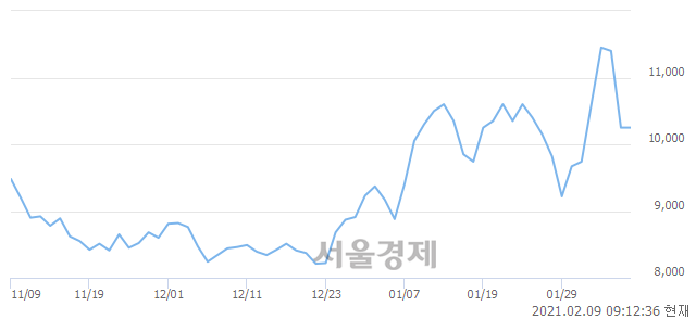 <유>세종공업, 3.41% 오르며 체결강도 강세로 반전(202%)