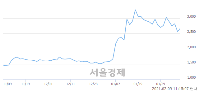 <코>SG&G, 매수잔량 488% 급증