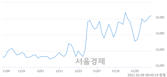 <코>하이비젼시스템, 3.97% 오르며 체결강도 강세로 반전(244%)