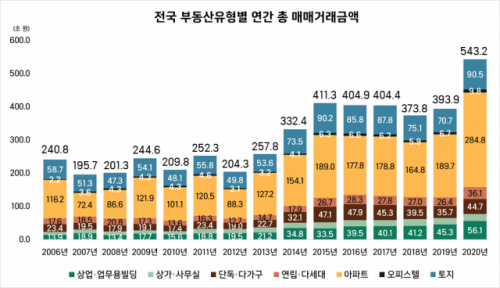 작년 부동산 시장에 500조 풀렸다…사상 최고