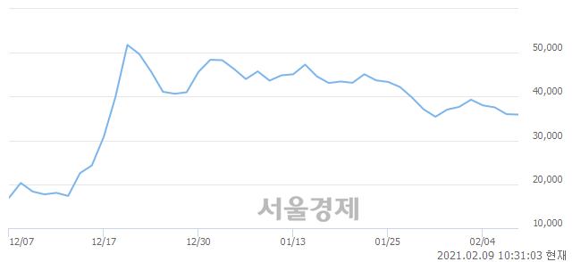 <유>명신산업, 4.17% 오르며 체결강도 강세로 반전(102%)