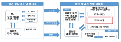 미래 동남권 산업생태계 관점에서 엔지니어링 서비스 산업의 잠재적 위상./사진제공=부산산업과학혁신원