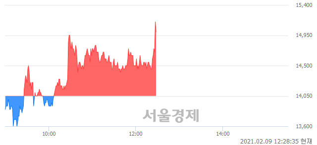 <코>양지사, 전일 대비 7.12% 상승.. 일일회전율은 10.00% 기록