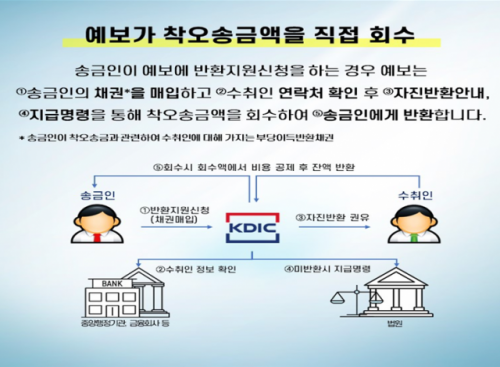 A way to get back money that was incorrectly remitted by Toss and Kakao Pay opens