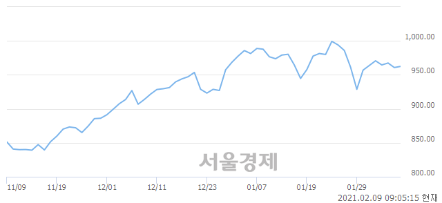 [개장 시황] 코스닥 961.31.. 개인의 순매수에 상승 출발 (▲0.53, +0.06%)