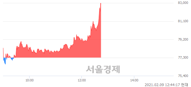 <유>신풍제약, 전일 대비 7.37% 상승.. 일일회전율은 2.12% 기록