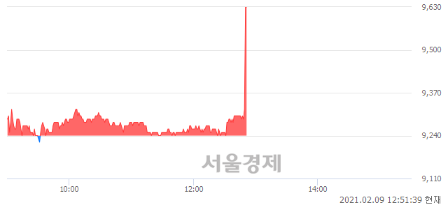 <코>파워로직스, 5.19% 오르며 체결강도 강세로 반전(126%)