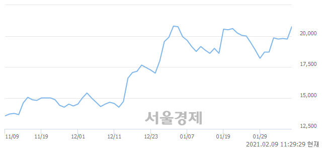 <코>에이피티씨, 장중 신고가 돌파.. 21,400→21,500(▲100)