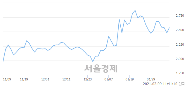 <유>SG충방, 3.43% 오르며 체결강도 강세 지속(106%)