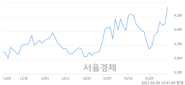 <코>갤럭시아머니트리, 매도잔량 629% 급증