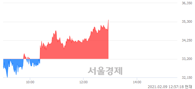 <코>올리패스, 장중 신고가 돌파.. 35,350→35,500(▲150)