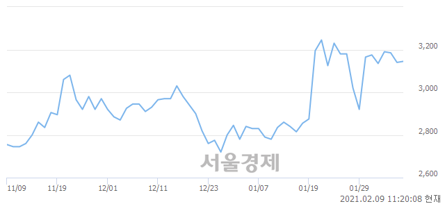 <코>NE능률, 매수잔량 411% 급증