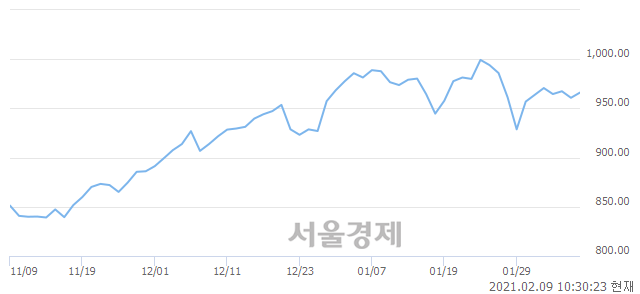 오전 10:30 현재 코스닥은 46:54으로 매수우위, 매도강세 업종은 컴퓨터서비스업(1.11%↑)