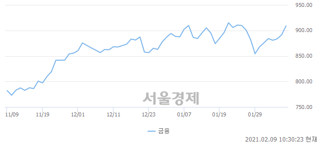 오전 10:30 현재 코스닥은 46:54으로 매수우위, 매도강세 업종은 컴퓨터서비스업(1.11%↑)