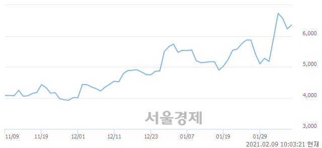 <코>HRS, 3.21% 오르며 체결강도 강세 지속(142%)