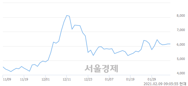 <코>DSC인베스트먼트, 매수잔량 377% 급증