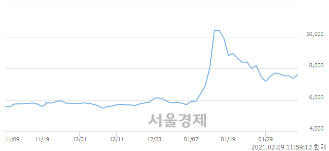 <코>흥국, 4.76% 오르며 체결강도 강세 지속(158%)