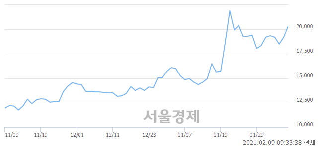 <코>인텍플러스, 전일 대비 7.03% 상승.. 일일회전율은 1.97% 기록