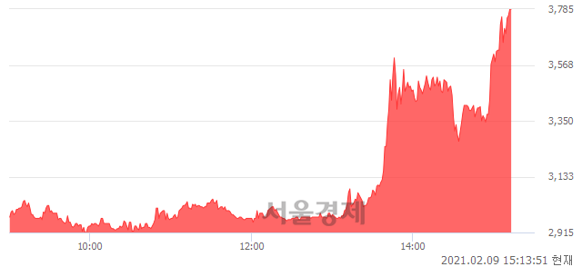 <코>한화에스비아이스팩, 상한가 진입.. +29.85% ↑