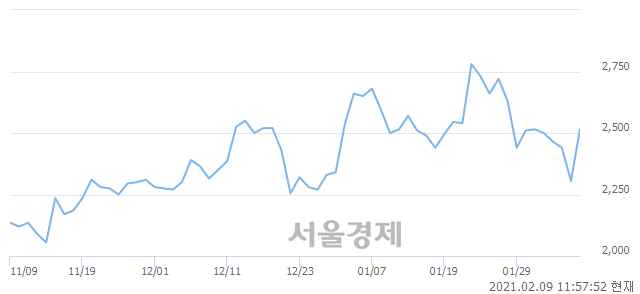 <유>웰바이오텍, 매수잔량 448% 급증