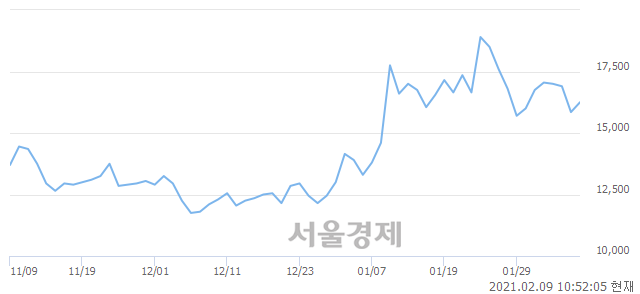 <코>텔레칩스, 3.15% 오르며 체결강도 강세로 반전(105%)