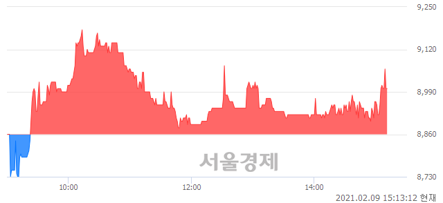 <유>팜스코, 매도잔량 411% 급증