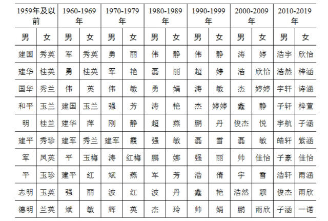 1950년대부터 중국 시대별 출생아의 10대 남녀 이름들.  /중국 공안부